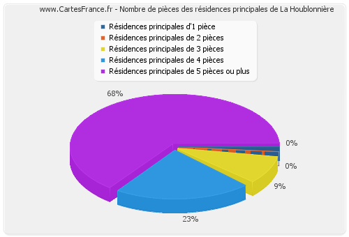 Nombre de pièces des résidences principales de La Houblonnière